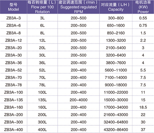 凸輪轉子泵 性能參數.jpg
